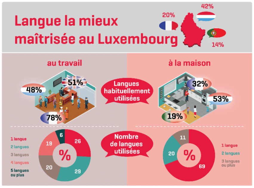 Langues utilisées au Luxembourg